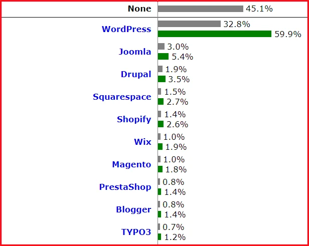 Listado de los 10 gestores de contenido más usados